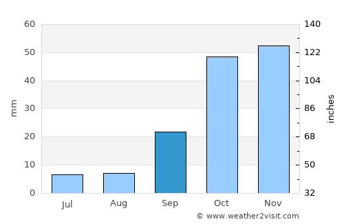 Úbeda average rain in September