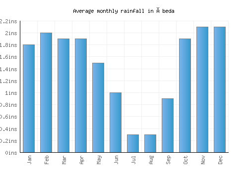 Úbeda monthly rainfall chart (inches)