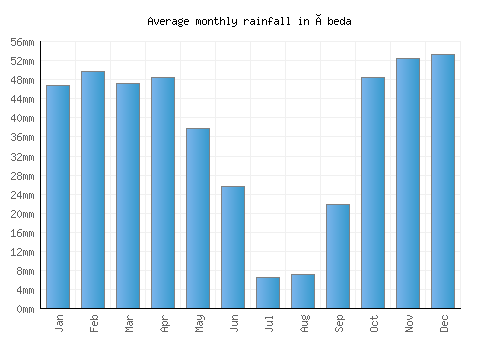 Úbeda monthly rainfall chart (mm)