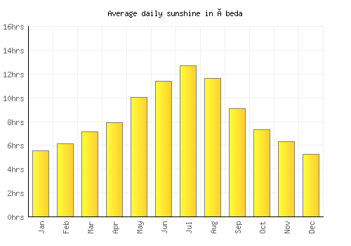 Úbeda average daily sunshine chart
