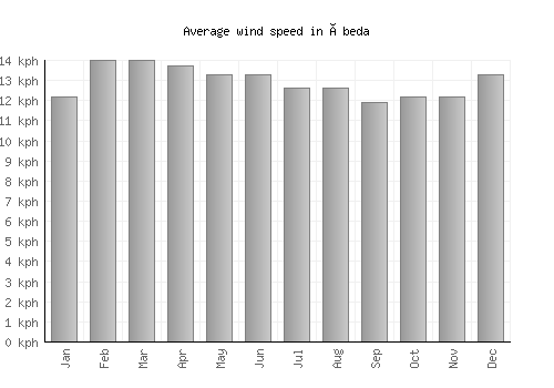 Úbeda average winspeed by month (km/h)
