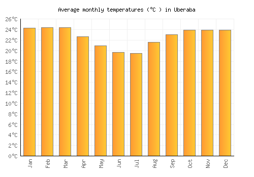 Uberaba average temperature chart (Celsius)