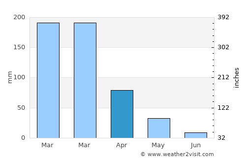 Uberlândia average rain in April