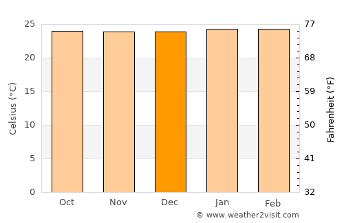 Uberlândia average temperature in December