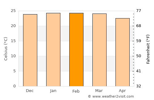 Uberlândia average temperature in February