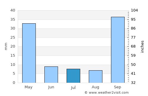 Uberlândia average rain in July