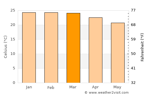 Uberlândia average temperature in March