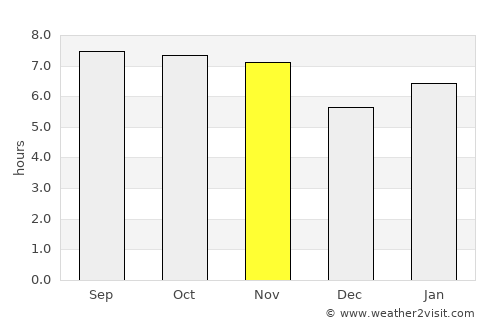 Uberlândia average rain in November