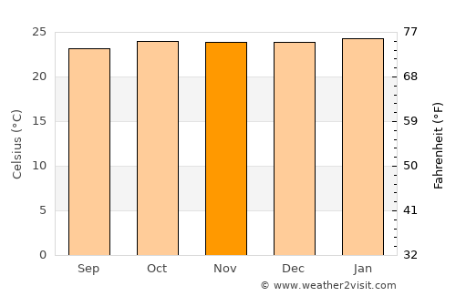 Uberlândia average temperature in November