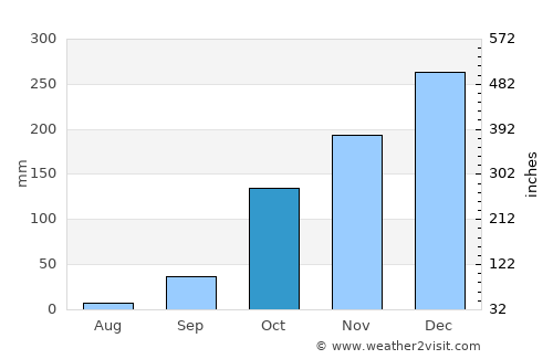Uberlândia average rain in October
