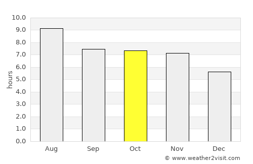 Uberlândia average rain in October