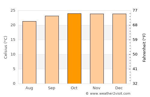 Uberlândia average temperature in October