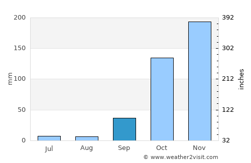 Uberlândia average rain in September