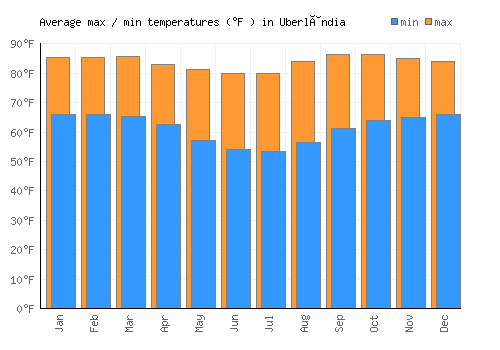 Uberlândia average minimum / maximum temperatures (Fahrenheit)
