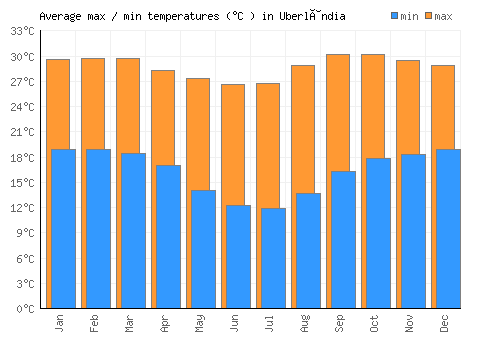Uberlândia average minimum / maximum temperatures (Celsius)