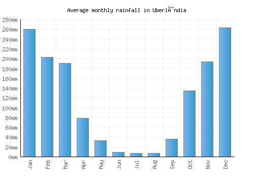 Uberlândia monthly rainfall chart (mm)