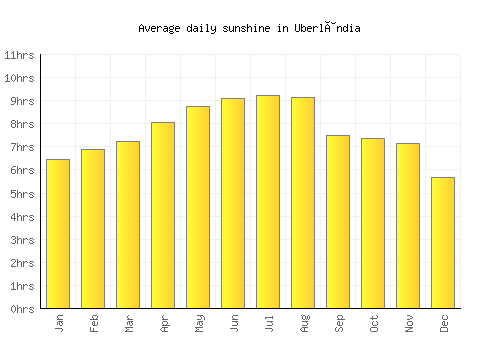 Uberlândia average daily sunshine chart