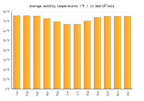 Uberlândia average temperature chart (Fahrenheit)