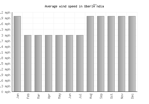 Uberlândia average winspeed by month (mph)