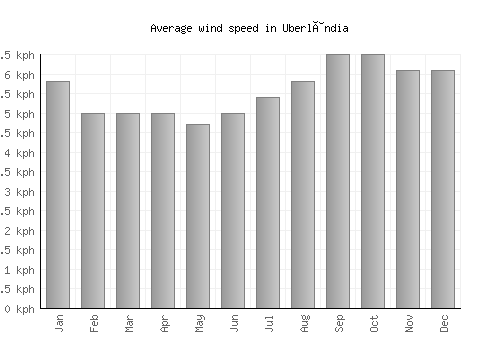Uberlândia average winspeed by month (km/h)