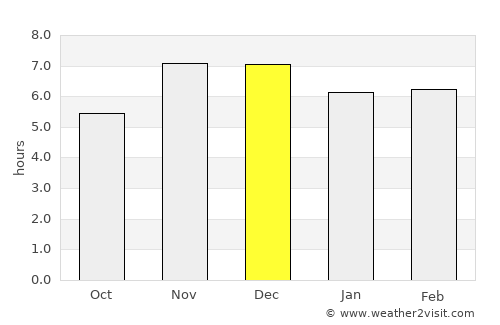Ubiaja average rain in December