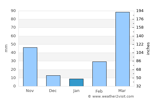 Ubiaja average rain in January