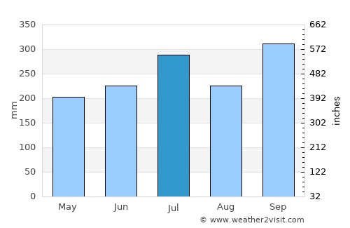 Ubiaja average rain in July
