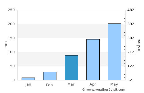 Ubiaja average rain in March