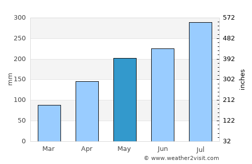 Ubiaja average rain in May