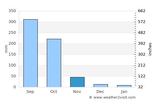 Ubiaja average rain in November