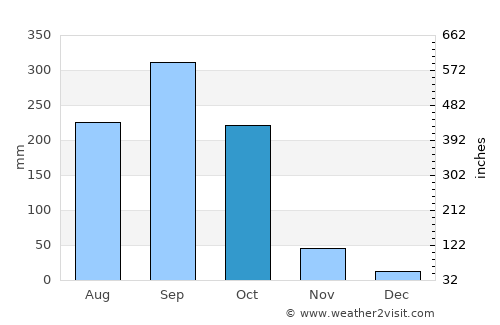 Ubiaja average rain in October