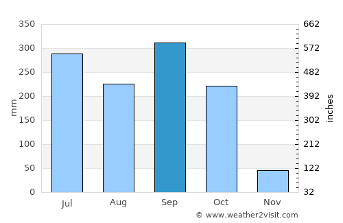 Ubiaja average rain in September