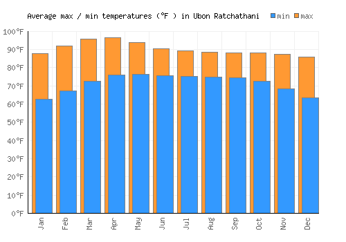Ubon Ratchathani average minimum / maximum temperatures (Fahrenheit)