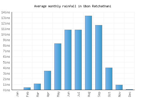 Ubon Ratchathani monthly rainfall chart (inches)