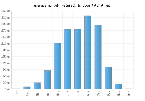 Ubon Ratchathani monthly rainfall chart (mm)
