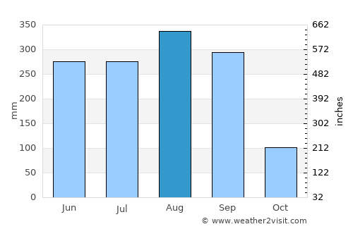 Ubon Ratchathani average rain in August
