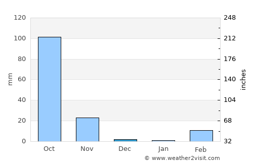 Ubon Ratchathani average rain in December