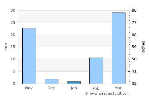 Ubon Ratchathani average rain in January