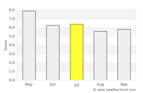 Ubon Ratchathani average rain in July
