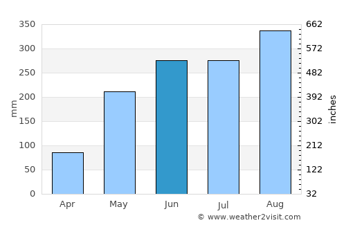 Ubon Ratchathani average rain in June
