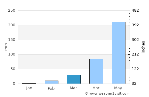 Ubon Ratchathani average rain in March