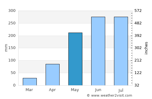 Ubon Ratchathani average rain in May