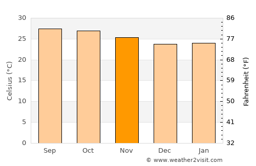 Ubon Ratchathani average temperature in November