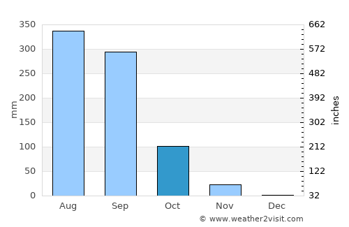 Ubon Ratchathani average rain in October