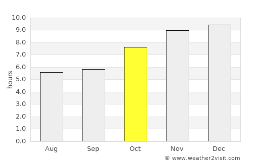 Ubon Ratchathani average rain in October