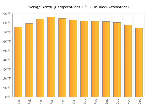 Ubon Ratchathani average temperature chart (Fahrenheit)