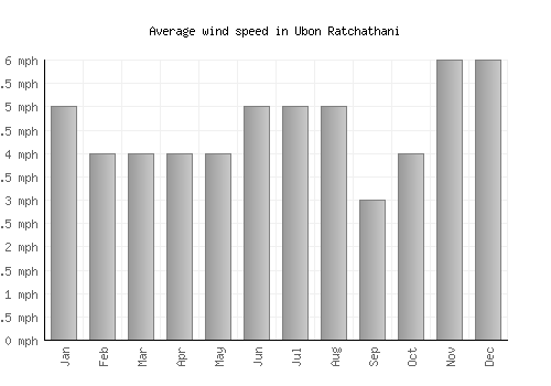 Ubon Ratchathani average winspeed by month (mph)