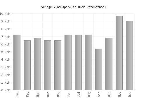 Ubon Ratchathani average winspeed by month (km/h)