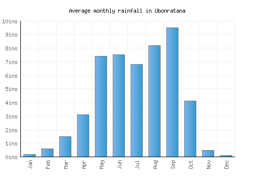Ubonratana monthly rainfall chart (inches)