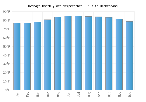 Ubonratana average sea temperature chart (Fahrenheit)